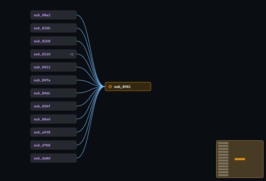 Call graph: callers fanning into a single function Call graph showing a dozen caller functions fanning into a single call site