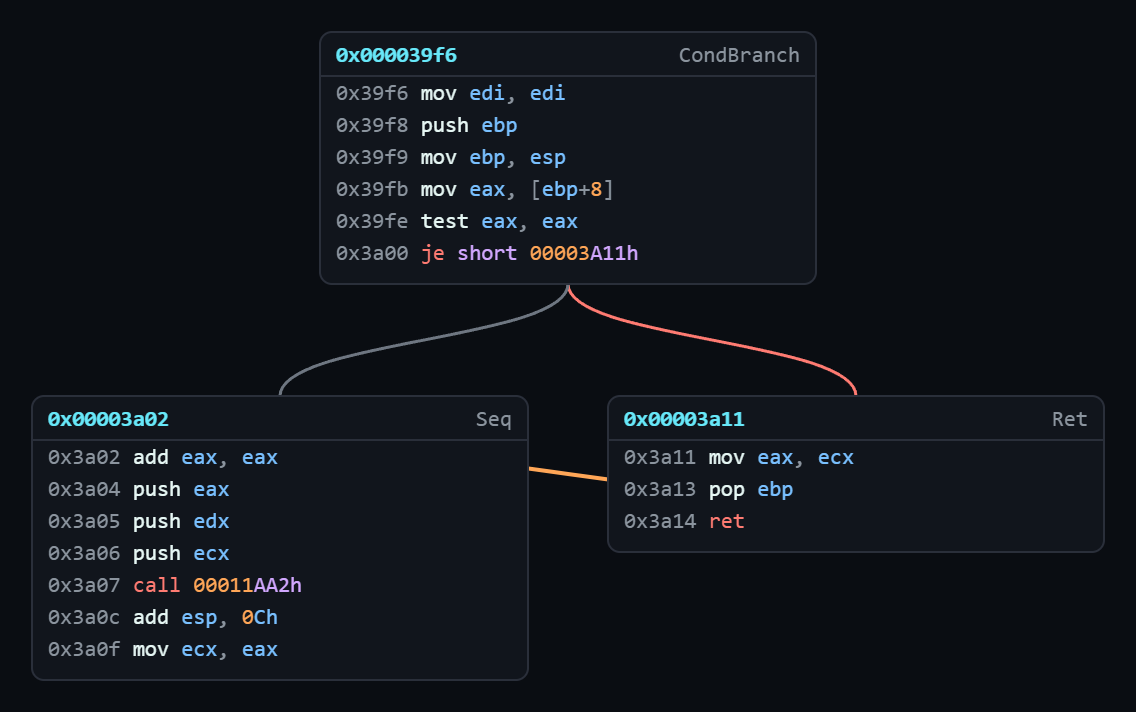 Control-flow graph of a function's basic blocks Control-flow graph of a function's basic blocks split across a conditional branch